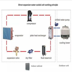 Buy cheap 5kw Server Room Split Precision Cooling Unit Single Cooling from wholesalers