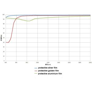 Buy cheap Design / Custom Made OEM / ODM Metal Reflection Protective Aluminium Protective Silver Protective Golden from wholesalers