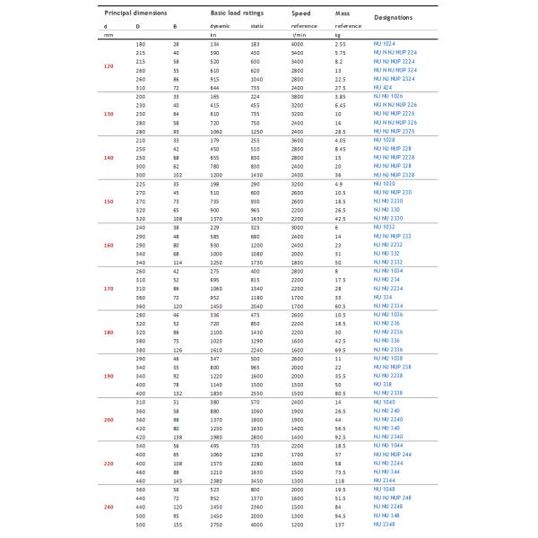 Cylindrical Roller Bearing NU 2226 ECP ECJ ECM ECML size 130X230X64 130*230*64 mm