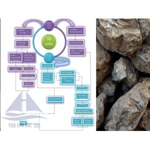 Buy cheap Customized Nickel Ore Processing Production Line from wholesalers