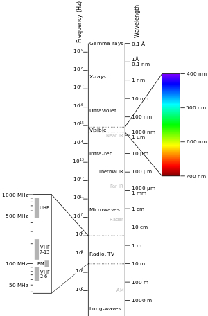 The electromagnetic spectrum