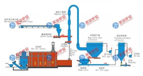 Buy cheap Calcium Hydrogen Phosphate Air Flow Dryer Low Energy Consumption from wholesalers