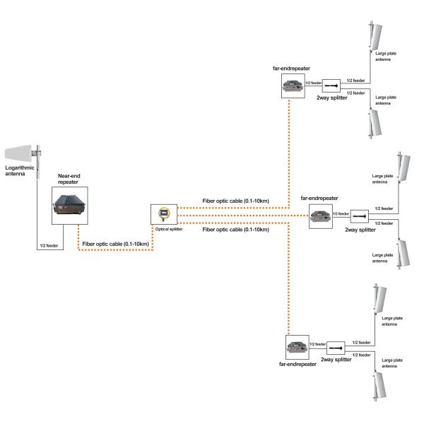 Buy cheap 40000sqm Fiber Optic Booster Amplifier WCDMA 2100mhz Booster Optical Amplifier from wholesalers