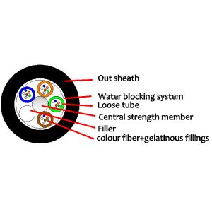 Buy cheap High Fiber Count GYFTY 2-144F Optical Outdoor Cable for -20 C 70 C Running Temperature from wholesalers