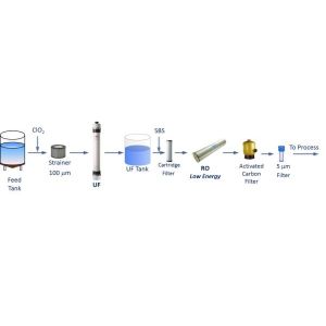 SFP-2860 Ultrafiltration Membrane Modules Water Treatment Of Environmental