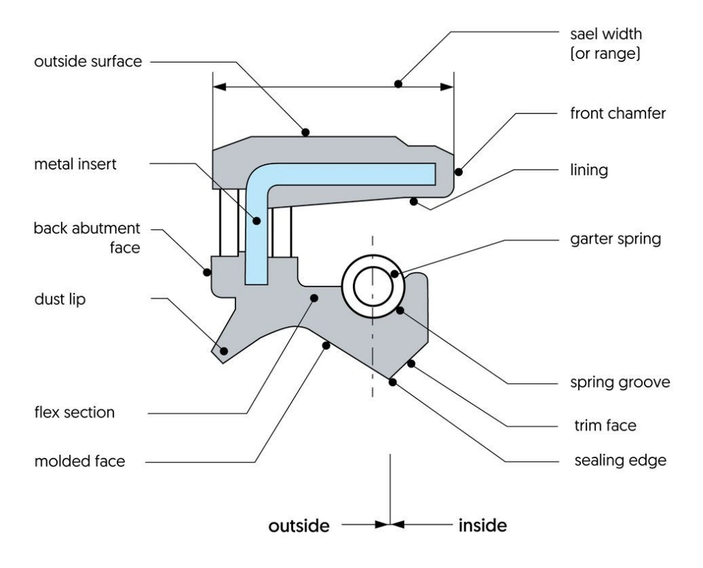 High Temperature Oil Seal Different Type Oil Seal Tc Tg Tg4 Tb Sc Ta Type 70-75 Shore a NBR FKM FPM Silicone Black Green Brown Oil Seal Accept Customization