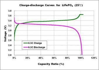 Prismatic Aluminium Case LiFePO4 Battery Cell 25Ah 100Ah 150Ah 0.5C Charge / 1C Discharge Rate