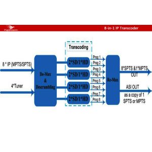 8-in-1 IP Transcoder