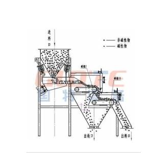 Accuracy Mineral Iron Removal Permanent Magnetic Separator with Motor-driven