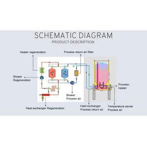 Buy cheap Stable Desiccant Dehumidified Air Dryer 60 To 300 ℃ Temperature Control product