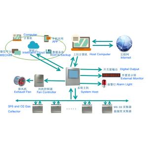 Buy cheap SF6 Online Leak Alarm System [KS100] - Monitors SF6, O2, Temp & Humidity With Alarm & Remote Monitoring，Infrared principle sensor from wholesalers