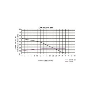 Buy cheap Junqi 24V 26M³/H Airflow Brushless DC Blower Fan OWB7050 For Medical Device from wholesalers