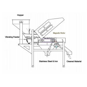 Buy cheap Permanent Neodymium Grade Industrial Magnet Bar Roller for Metal Detect Conveyor Belt from wholesalers