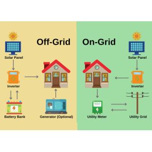 Buy cheap Home Solar Energy System 10kw with Complete Solar Inverter and Free Installation from wholesalers