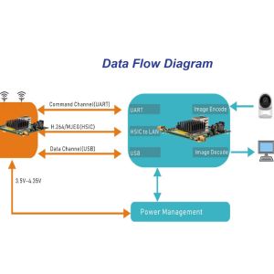 Buy cheap OEM Wireless IP Mesh Module For HD Video Transmitting / UAV And UGV from wholesalers