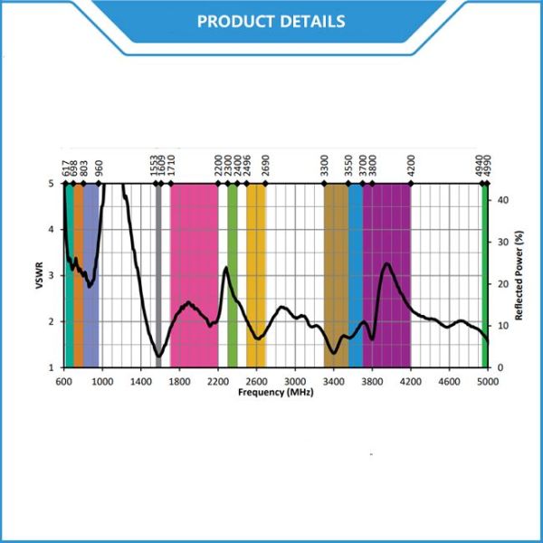 5G Omni Directional Antenna