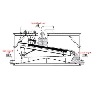 Buy cheap 14000GS Wet High Intensity Magnetic Separator Machine with Diffrent Model Dimension from wholesalers