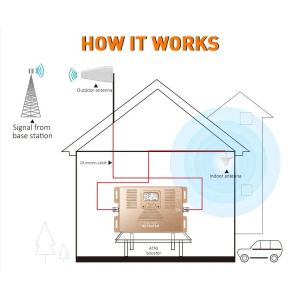 Buy cheap CDMA Cellular Signal Booster Greatest 500m2 Coverage 5g Cell Phone Booster product