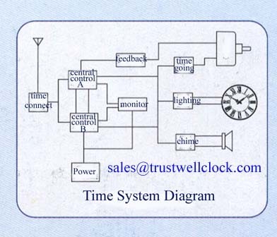 master clocks system electric master slave clocks, GOOD CLOCKYANTAI)TRUST-WELL