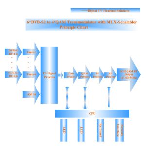 6×DVB-S2 to 4×QAM Trans modulator Scrambler(6RF+ASI IN,QAM RF out)