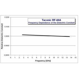 High Frequency PCB Built on Taconic RF-60A 60mil 1.5mm Core With Immersion