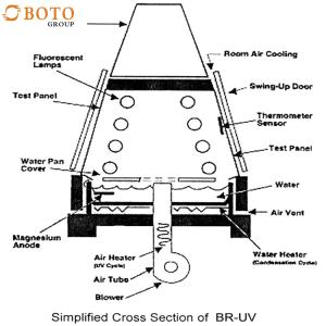Buy cheap UV Aging Chamber/UV Tester/UV Accelerated Weathering Test Equipment from wholesalers