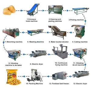 Buy cheap Automatic Potato Processing Equipment with and Customized Processing Technology from wholesalers