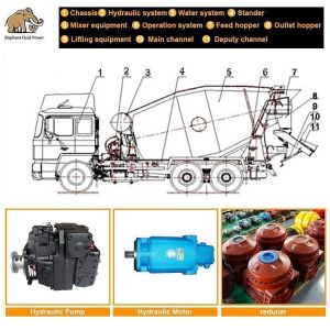 Buy cheap OEM Concrete Mixer Replacement Parts Eaton 64 Hydraulic Pump from wholesalers