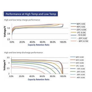 Buy cheap 3.2V 50Ah LiFePo4 Cell Environment Temperature -40°C~80°C from wholesalers