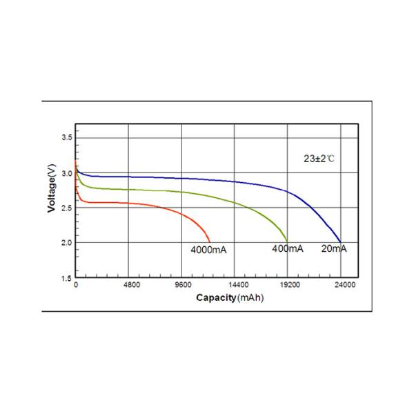 22000mAh Cylindrical Water Meter Battery 6.0 V High Capacity CR34615-2