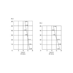 Buy cheap SP-12 7LPM 12V, SP-24 7LPM 24V DC  Electric Mini Deep Well Solar Submersible Water Pump from wholesalers