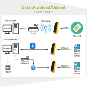 4G Mobile Access Control Customized 5 inch Android 7 Fingerprint Tablet Access