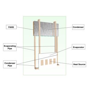 Buy cheap OEM Custom Teraphase – 2 phases Heat Transition Cooling Solution product