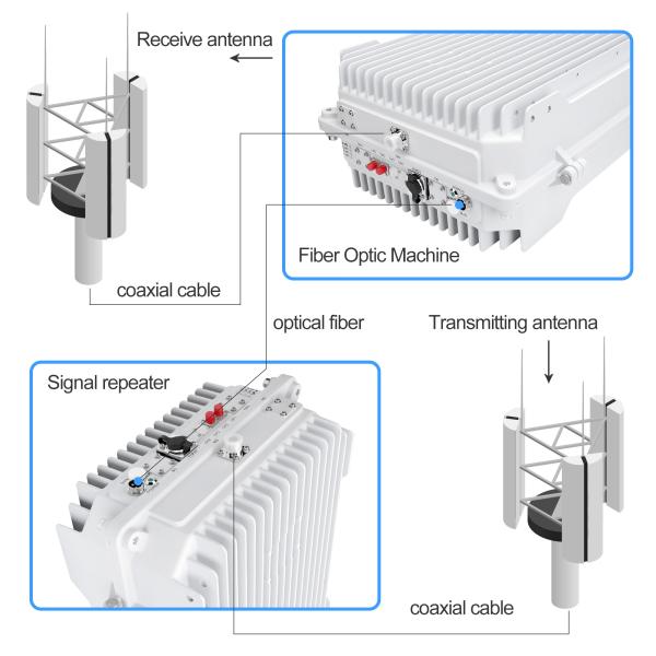 Buy cheap WCDMA Amplifier In Optical Fiber Communication 2100MHZ Signal Booster from wholesalers