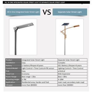 Buy cheap China all in one sensor street light, material AL, all in one intergated solar led street lights, manufactuer from wholesalers