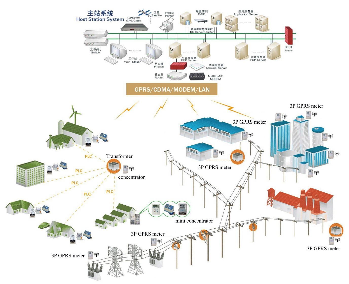 Quality Advanced Metering Solutions Practical Flexible Expandable Data Read Remote Control Load Management for sale Buy cheap Advanced Metering Solutions Practical Flexible Expandable Data Read Remote Control Load Management product