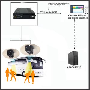 Buy cheap AI Intelligent Bus Automatic Passenger Counting Camera With GPS For Customization from wholesalers