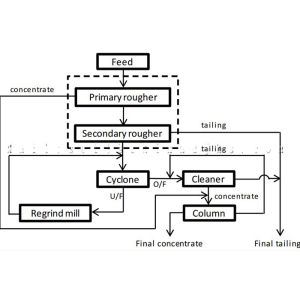 Buy cheap 1500TPD Copper Refining Beneficiation Plant Process from wholesalers