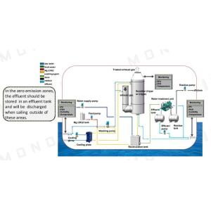 Buy cheap Ship Sox Cleaning Puyier Exhaust Gas Cleaning System from wholesalers