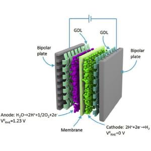 Buy cheap TA1 Titanium Fiber Felt Gas Diffusion Layer(GDL) Materials For PEM Water Electrolyzer from wholesalers