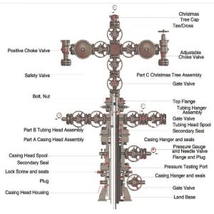 Buy cheap API 6A 3-1/16" 5000psi PSL3 & PR1 Split Chrismas Tree / X-Mas Tree,Oil or Gas Wellhead Chrismas Tree from wholesalers