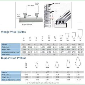 Buy cheap Triangle Wedge Wire Centrifuge Partitioning Basket Customized for 500mm Length from wholesalers