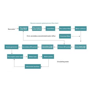 Buy cheap Integrate 380V 50HZ Industrial Water Treatment Equipment Reverse Osmosis System from wholesalers