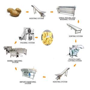 Buy cheap Cassava To Ethanol Processing Chips Drying Slicer Making Machinery Machine from wholesalers