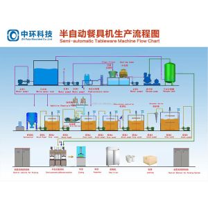 Buy cheap CE Certified Pulp Molding Tableware Machine 126kw Sugarcane Bagasse Making from wholesalers