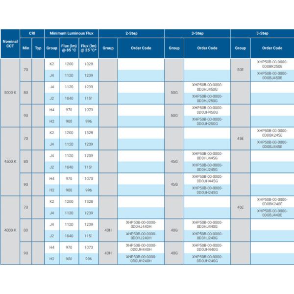 CREE XHP50 XHP70 XHP70.2 6V 12V CREE LED Emitter Warm White