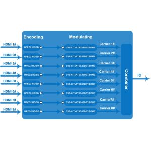 MPEG 2 Hdmi Encoder Modulator , 8 Channels HDMI DVB Modulator COL5188H2