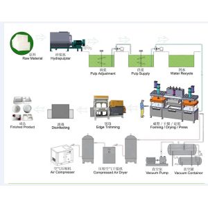 Industrial Bagasse Paper Plate Making Machine , Eco Friendly Plate Making