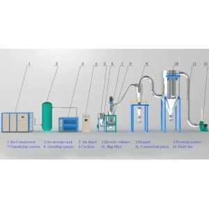 Buy cheap LHL Jet Mill 10-2000kg/h Stainless Steel Waste Processing from wholesalers