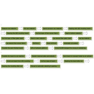 Buy cheap Cement And MgO Board Production Line Partition Fireproof Wall Panel Making from wholesalers